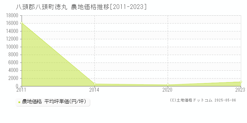 徳丸(八頭郡八頭町)の農地価格推移グラフ(坪単価)[2011-2023年]