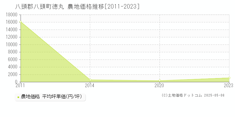 八頭郡八頭町徳丸の農地価格推移グラフ 