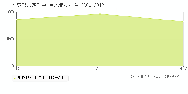 八頭郡八頭町中の農地取引事例推移グラフ 