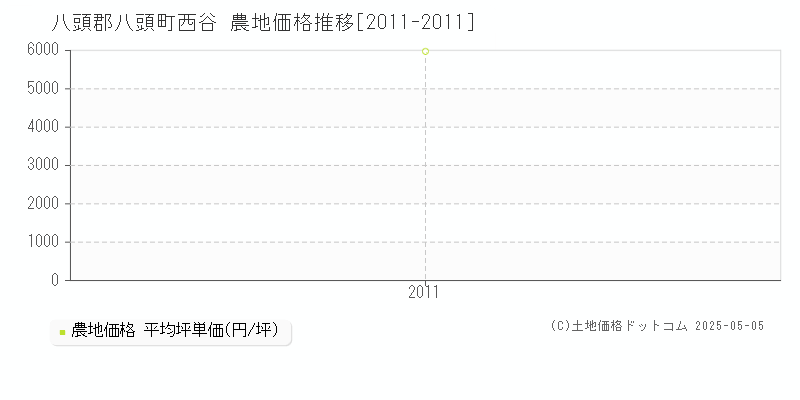 八頭郡八頭町西谷の農地取引事例推移グラフ 