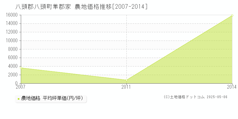 隼郡家(八頭郡八頭町)の農地価格推移グラフ(坪単価)[2007-2014年]