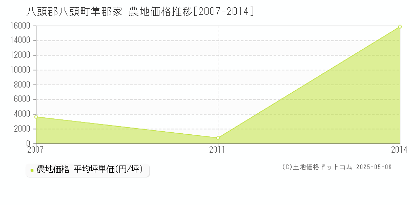 八頭郡八頭町隼郡家の農地価格推移グラフ 