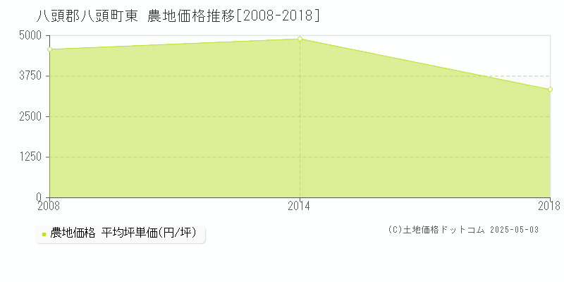 東(八頭郡八頭町)の農地価格推移グラフ(坪単価)[2008-2018年]