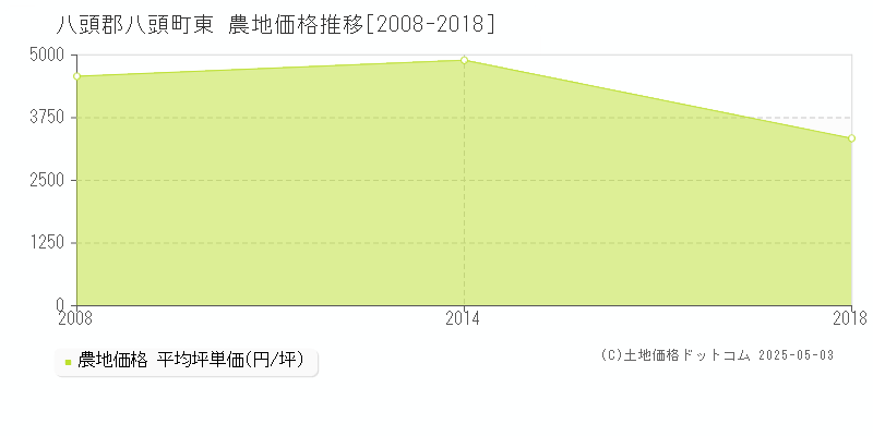 八頭郡八頭町東の農地価格推移グラフ 