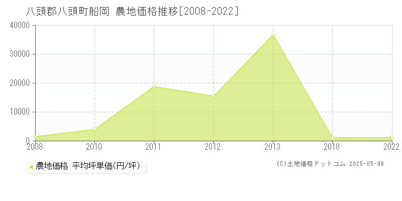 船岡(八頭郡八頭町)の農地価格推移グラフ(坪単価)[2008-2022年]