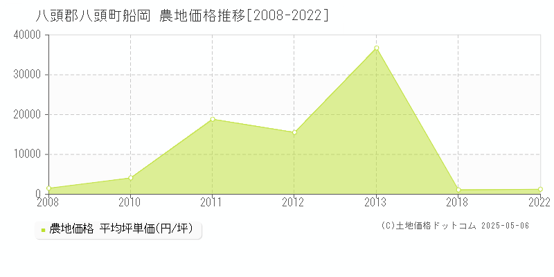 八頭郡八頭町船岡の農地価格推移グラフ 