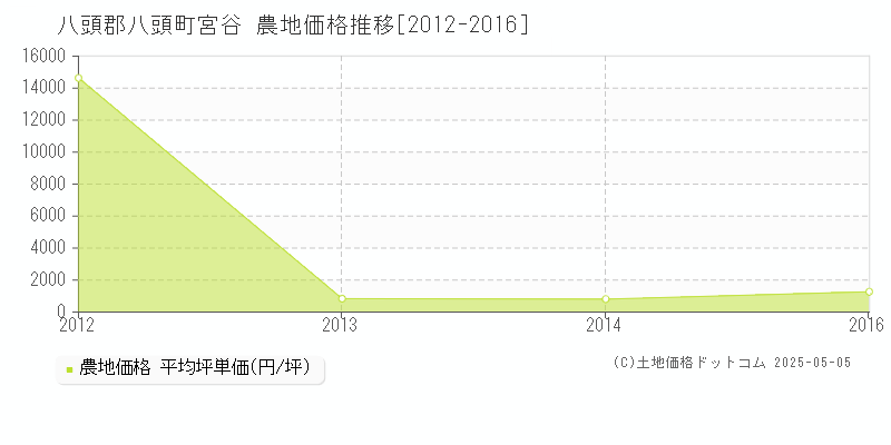 宮谷(八頭郡八頭町)の農地価格推移グラフ(坪単価)[2012-2016年]