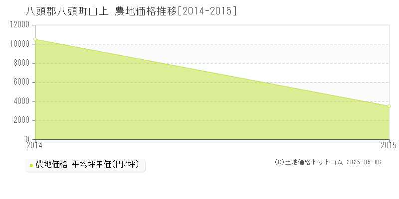 山上(八頭郡八頭町)の農地価格推移グラフ(坪単価)[2014-2015年]