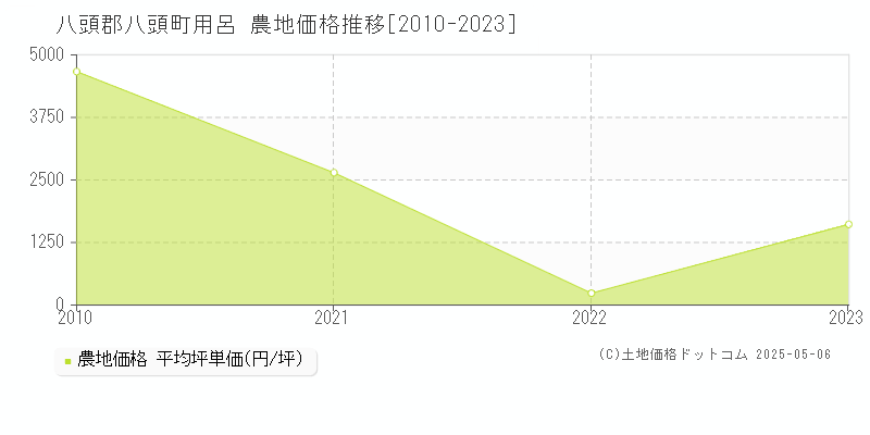 用呂(八頭郡八頭町)の農地価格推移グラフ(坪単価)[2010-2023年]