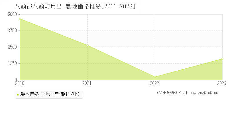 八頭郡八頭町用呂の農地価格推移グラフ 