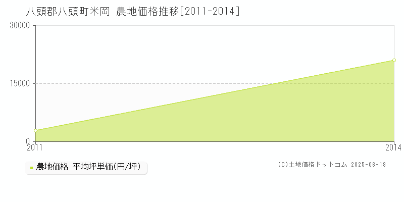 米岡(八頭郡八頭町)の農地価格推移グラフ(坪単価)[2011-2014年]
