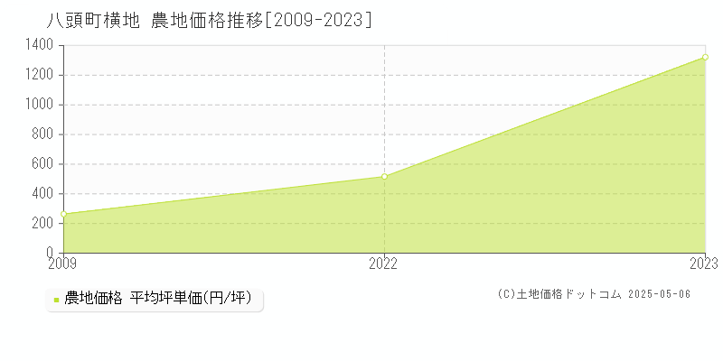 八頭郡八頭町横地の農地取引事例推移グラフ 