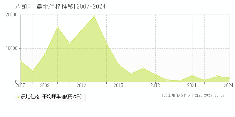 八頭町(鳥取県)の農地価格推移グラフ(坪単価)[2007-2024年]