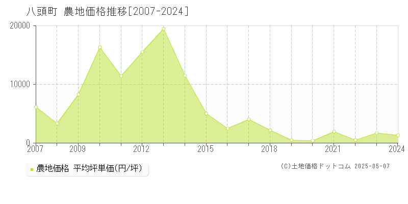 八頭郡八頭町の農地価格推移グラフ 