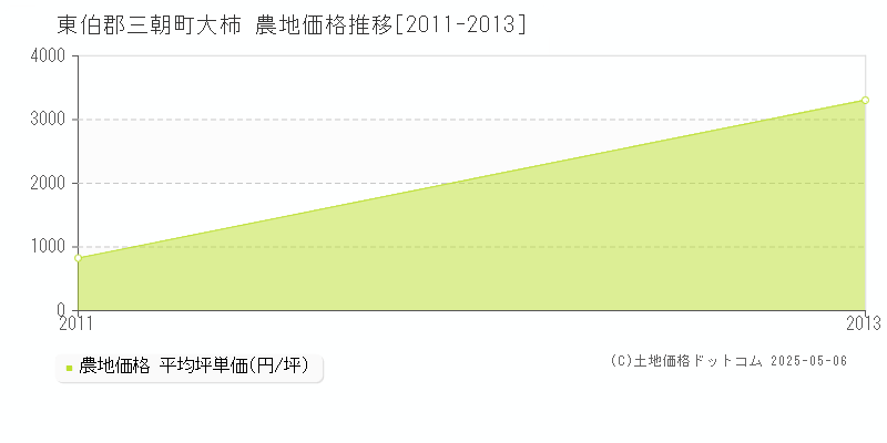 大柿(東伯郡三朝町)の農地価格推移グラフ(坪単価)[2011-2013年]