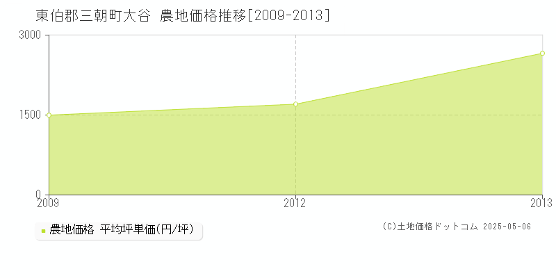 大谷(東伯郡三朝町)の農地価格推移グラフ(坪単価)[2009-2013年]