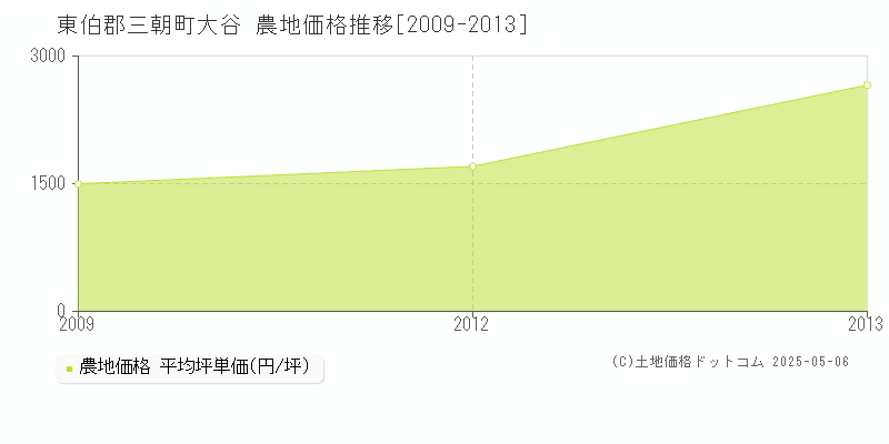 東伯郡三朝町大谷の農地価格推移グラフ 