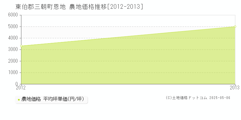 恩地(東伯郡三朝町)の農地価格推移グラフ(坪単価)[2012-2013年]