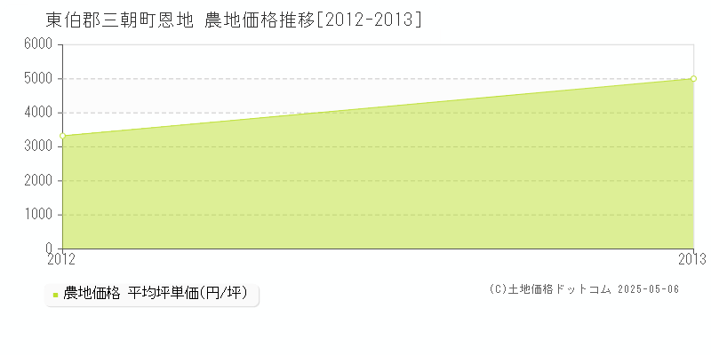 東伯郡三朝町恩地の農地価格推移グラフ 