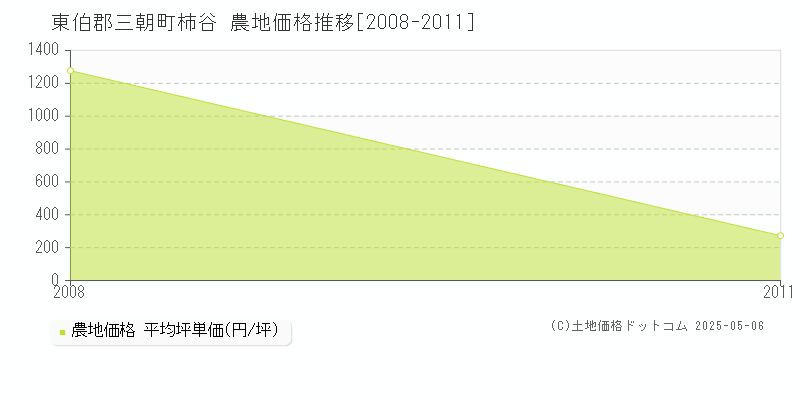 東伯郡三朝町柿谷の農地価格推移グラフ 