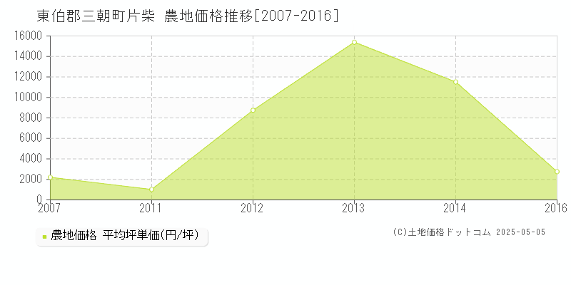 片柴(東伯郡三朝町)の農地価格推移グラフ(坪単価)[2007-2016年]