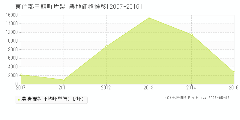 東伯郡三朝町片柴の農地価格推移グラフ 