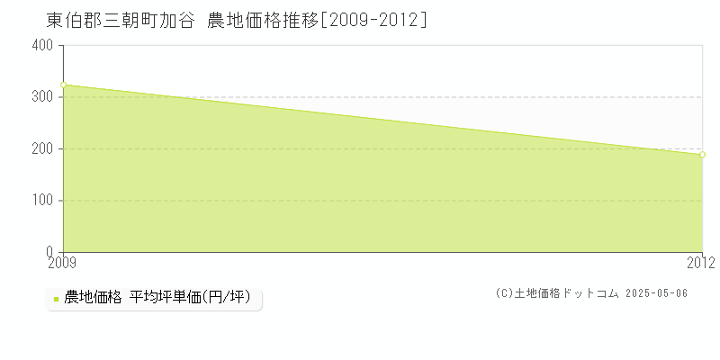 加谷(東伯郡三朝町)の農地価格推移グラフ(坪単価)[2009-2012年]