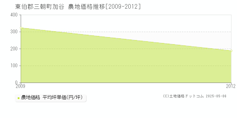 東伯郡三朝町加谷の農地価格推移グラフ 