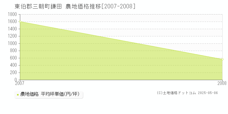 鎌田(東伯郡三朝町)の農地価格推移グラフ(坪単価)[2007-2008年]