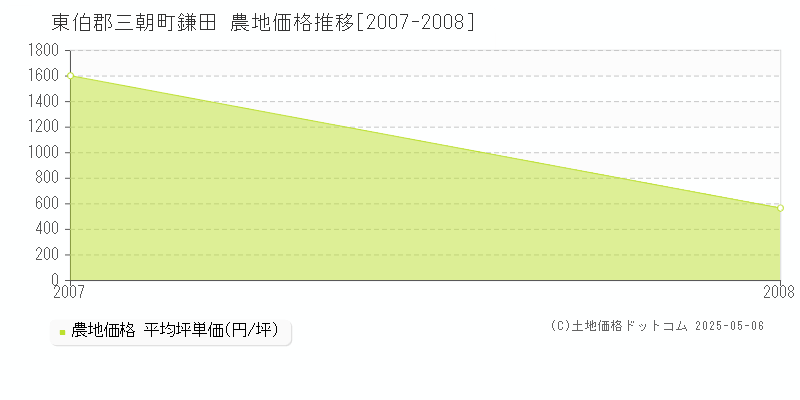 東伯郡三朝町鎌田の農地取引事例推移グラフ 