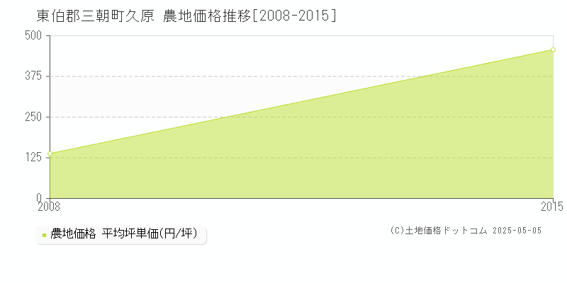 久原(東伯郡三朝町)の農地価格推移グラフ(坪単価)[2008-2015年]