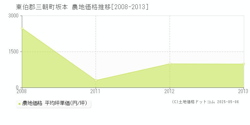 坂本(東伯郡三朝町)の農地価格推移グラフ(坪単価)[2008-2013年]
