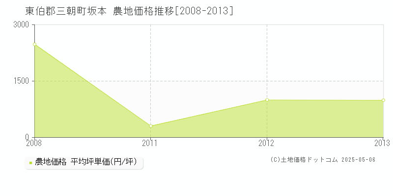 東伯郡三朝町坂本の農地価格推移グラフ 