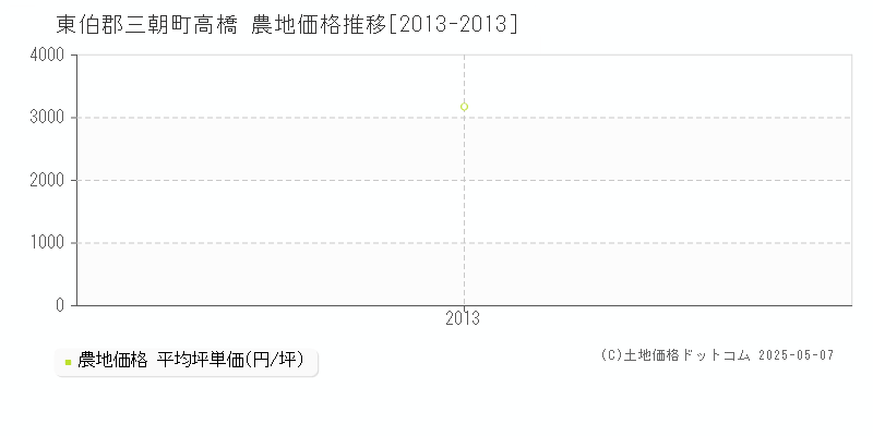 高橋(東伯郡三朝町)の農地価格推移グラフ(坪単価)[2013-2013年]