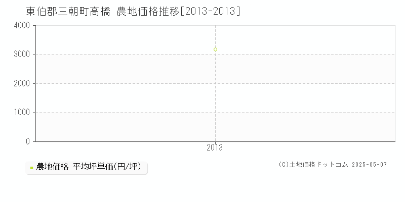 東伯郡三朝町高橋の農地価格推移グラフ 