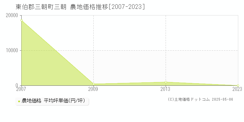 三朝(東伯郡三朝町)の農地価格推移グラフ(坪単価)[2007-2023年]