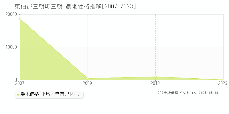 東伯郡三朝町三朝の農地価格推移グラフ 