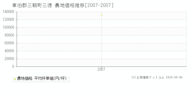三徳(東伯郡三朝町)の農地価格推移グラフ(坪単価)[2007-2007年]