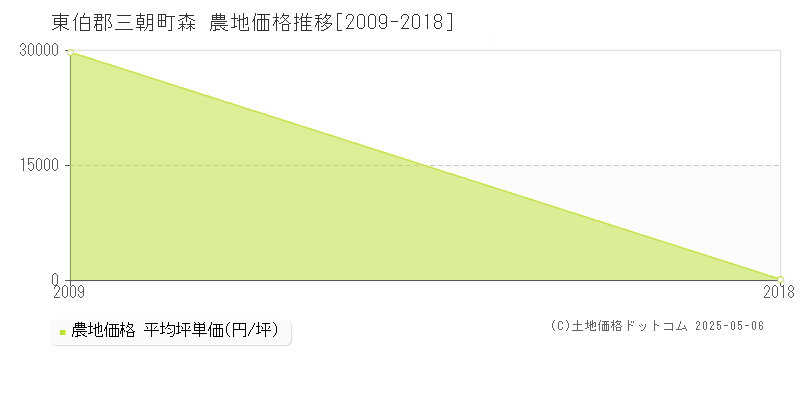 森(東伯郡三朝町)の農地価格推移グラフ(坪単価)[2009-2018年]