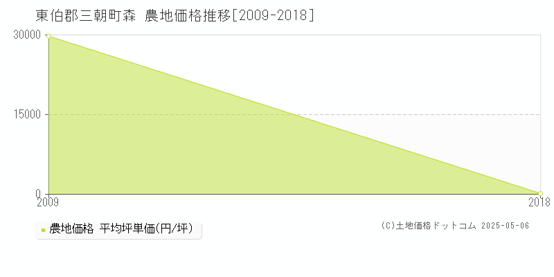 東伯郡三朝町森の農地価格推移グラフ 