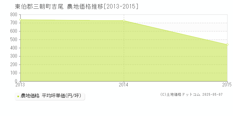 吉尾(東伯郡三朝町)の農地価格推移グラフ(坪単価)[2013-2015年]