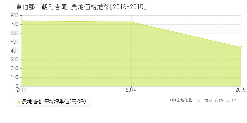 東伯郡三朝町吉尾の農地価格推移グラフ 