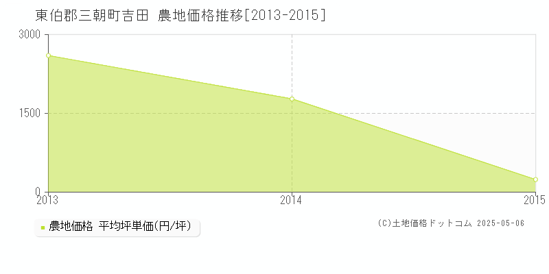 吉田(東伯郡三朝町)の農地価格推移グラフ(坪単価)[2013-2015年]