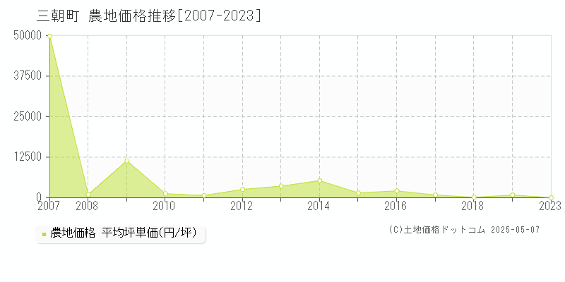 三朝町(鳥取県)の農地価格推移グラフ(坪単価)[2007-2023年]