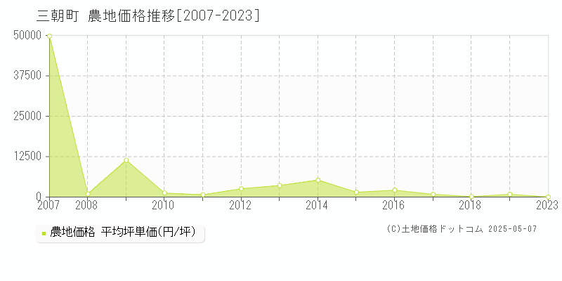 東伯郡三朝町全域の農地価格推移グラフ 