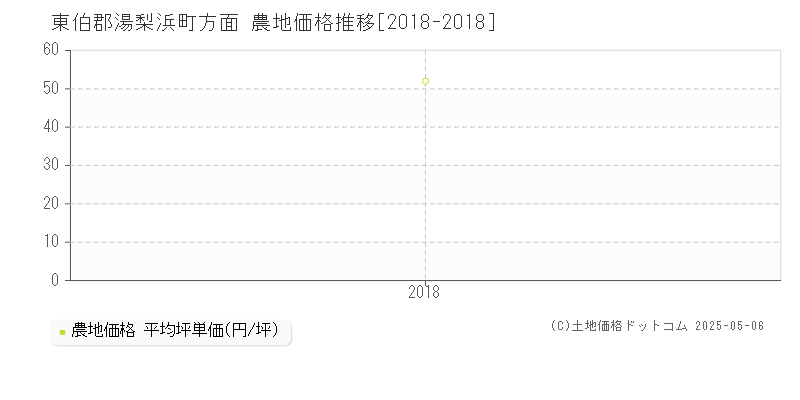方面(東伯郡湯梨浜町)の農地価格推移グラフ(坪単価)[2018-2018年]