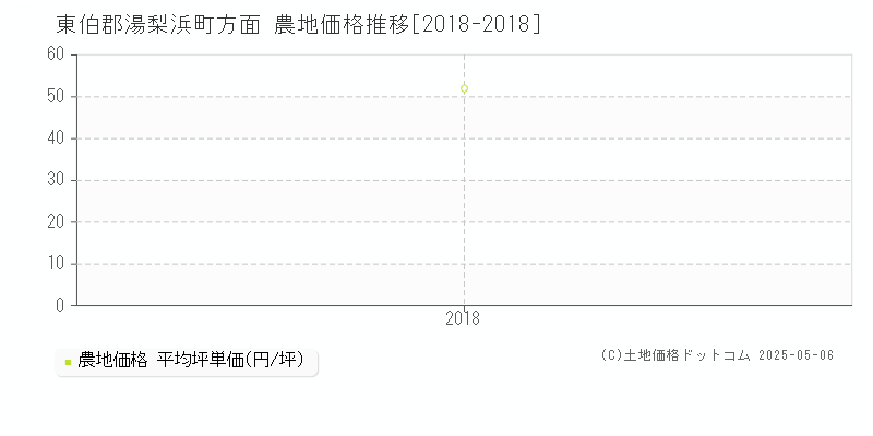 東伯郡湯梨浜町方面の農地取引事例推移グラフ 