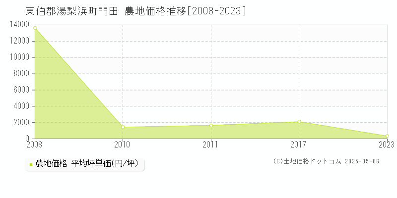 東伯郡湯梨浜町門田の農地価格推移グラフ 