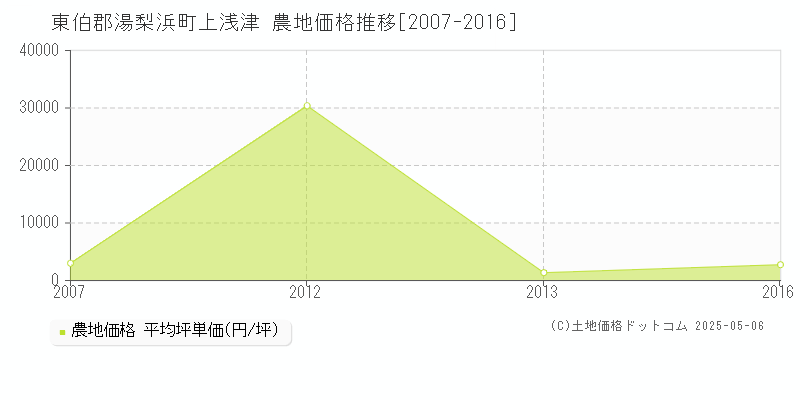 上浅津(東伯郡湯梨浜町)の農地価格推移グラフ(坪単価)[2007-2016年]