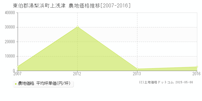 東伯郡湯梨浜町上浅津の農地価格推移グラフ 